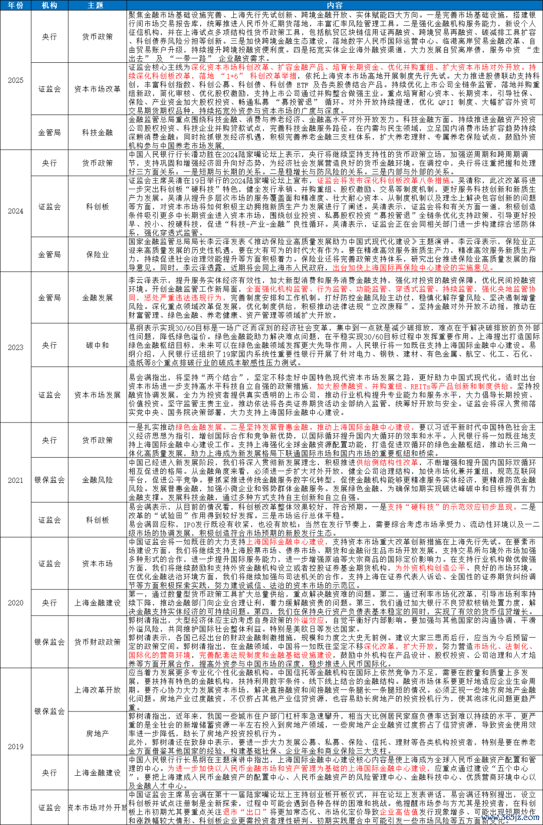 开端：陆家嘴论坛官网，财联社，华福证券研究所